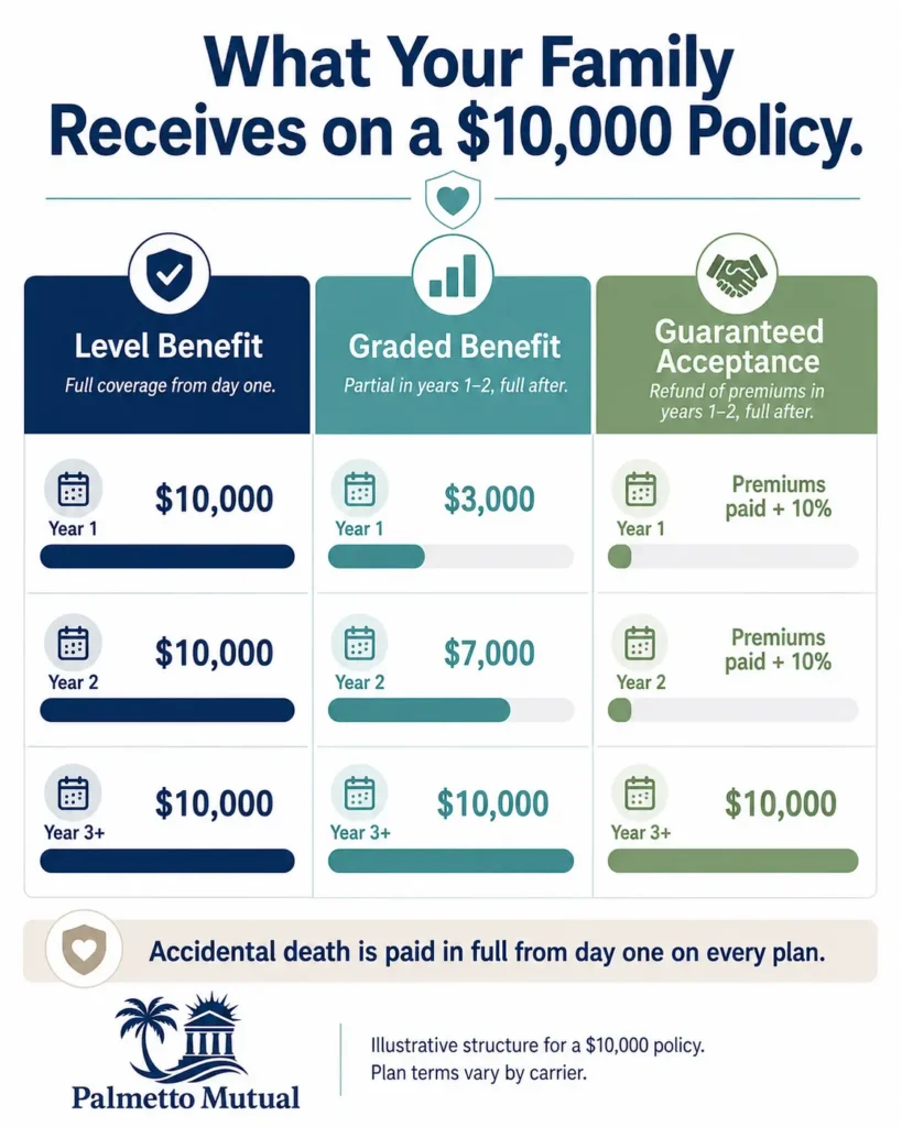 Comparison chart showing how a $10,000 final expense policy pays out by plan type if death occurs in year one, two, or three: level benefit pays the full $10,000 from day one; graded benefit pays $3,000 in year one, $7,000 in year two, and the full amount after; guaranteed acceptance refunds premiums plus 10% in the first two years, then pays the full amount, with accidental death paid in full from day one on all plans.