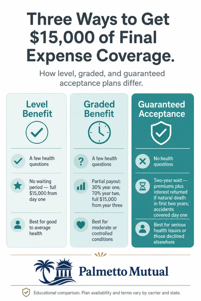 Bar chart comparing sample monthly final expense insurance rates for a 70-year-old at $15,000 of coverage across level benefit, graded benefit, and guaranteed acceptance plans, showing costs rising from level to guaranteed acceptance for both women and men.