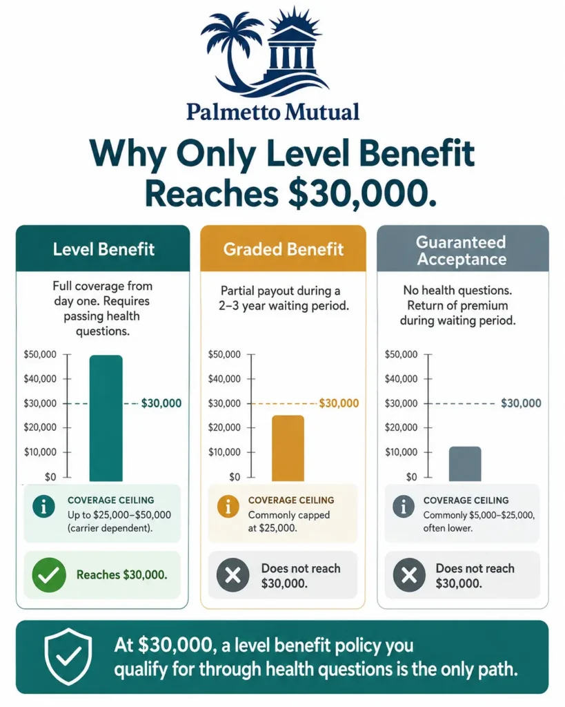 Infographic showing why only level benefit burial insurance reaches $30,000, while graded and guaranteed acceptance plans cap lower.