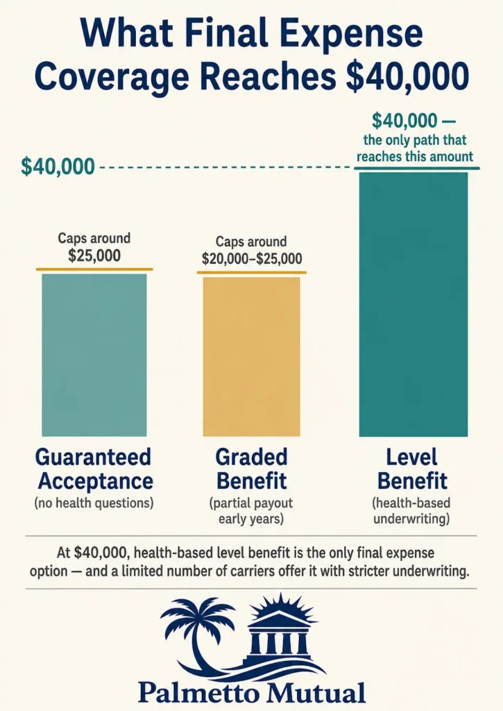 Infographic showing maximum coverage limits by final expense product type, illustrating that guaranteed acceptance and graded benefit plans cap around $25,000 while level benefit underwriting is the only option that reaches $40,000.