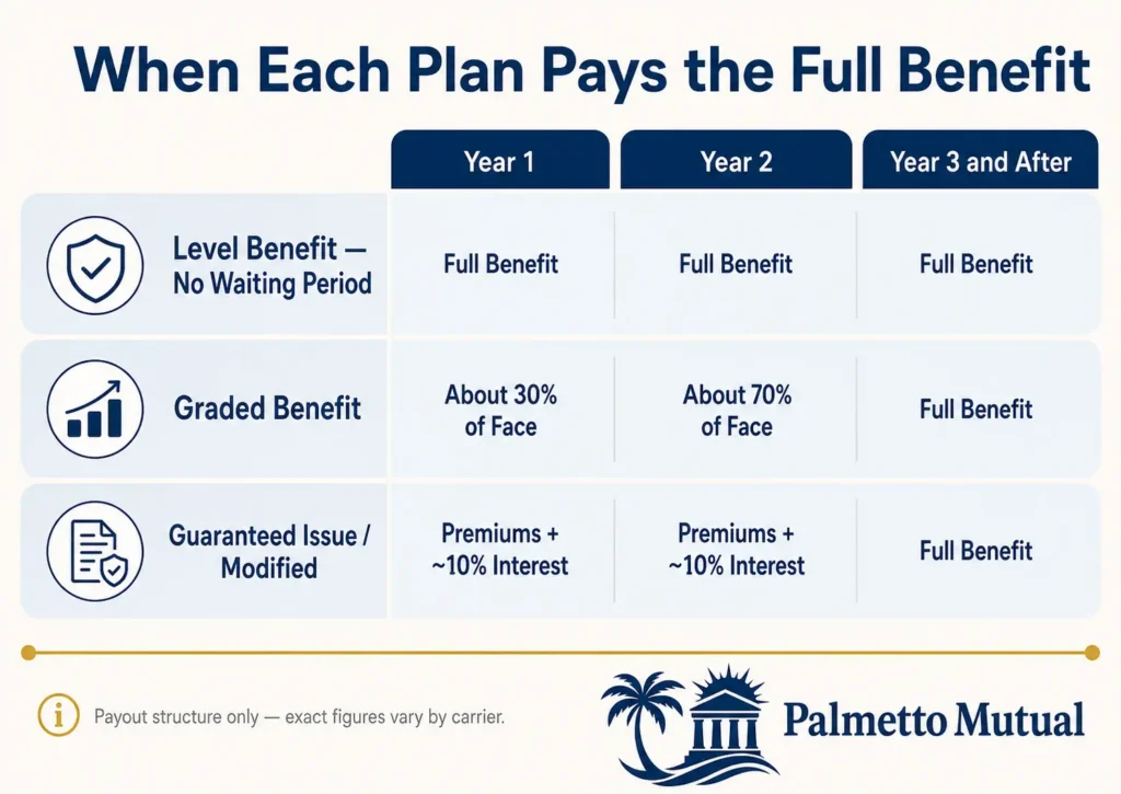 Timeline comparing when level, graded, and guaranteed-issue burial insurance plans pay the full death benefit
