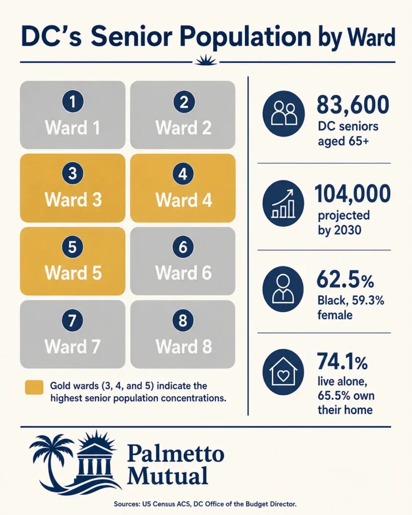 Infographic showing the legal timeline after a death in Washington DC, including the 48-hour death certificate deadline, 5-day reporting requirement, medical examiner approval for cremation, and one-week final disposition window
