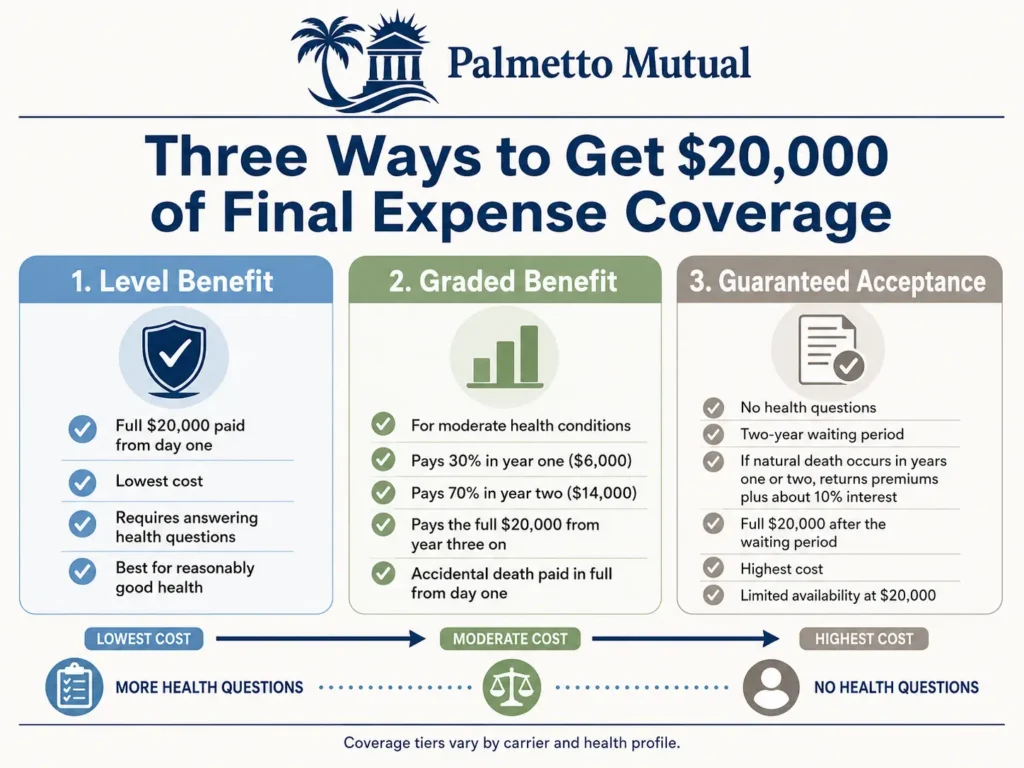 Infographic comparing the three final expense insurance coverage tiers at $20,000 — level benefit, graded benefit, and guaranteed acceptance — showing how payouts and qualification differ for each.