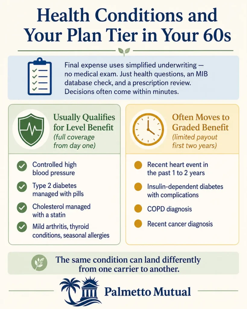 Infographic comparing how common health conditions affect final expense plan tiers for buyers in their 60s, showing which conditions typically qualify for level benefit versus those that often move an applicant to graded benefit.