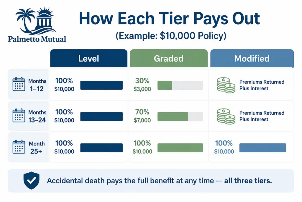 Infographic comparing how level, graded, and modified final expense insurance pay out over the first two years on a $10,000 policy, showing full payout for level, partial payouts for graded, return of premiums for modified, and full accidental-death coverage across all three tiers.