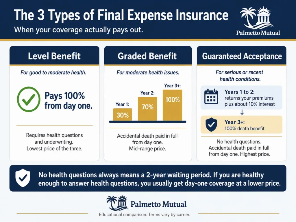 Comparison infographic of the three final expense insurance plan types: level benefit pays the full death benefit from day one with health questions, graded benefit pays 30 percent in year one, 70 percent in year two, and 100 percent in year three, and guaranteed acceptance returns premiums plus about 10 percent interest during a two-year waiting period before paying the full benefit, with accidental death covered from day one on all three