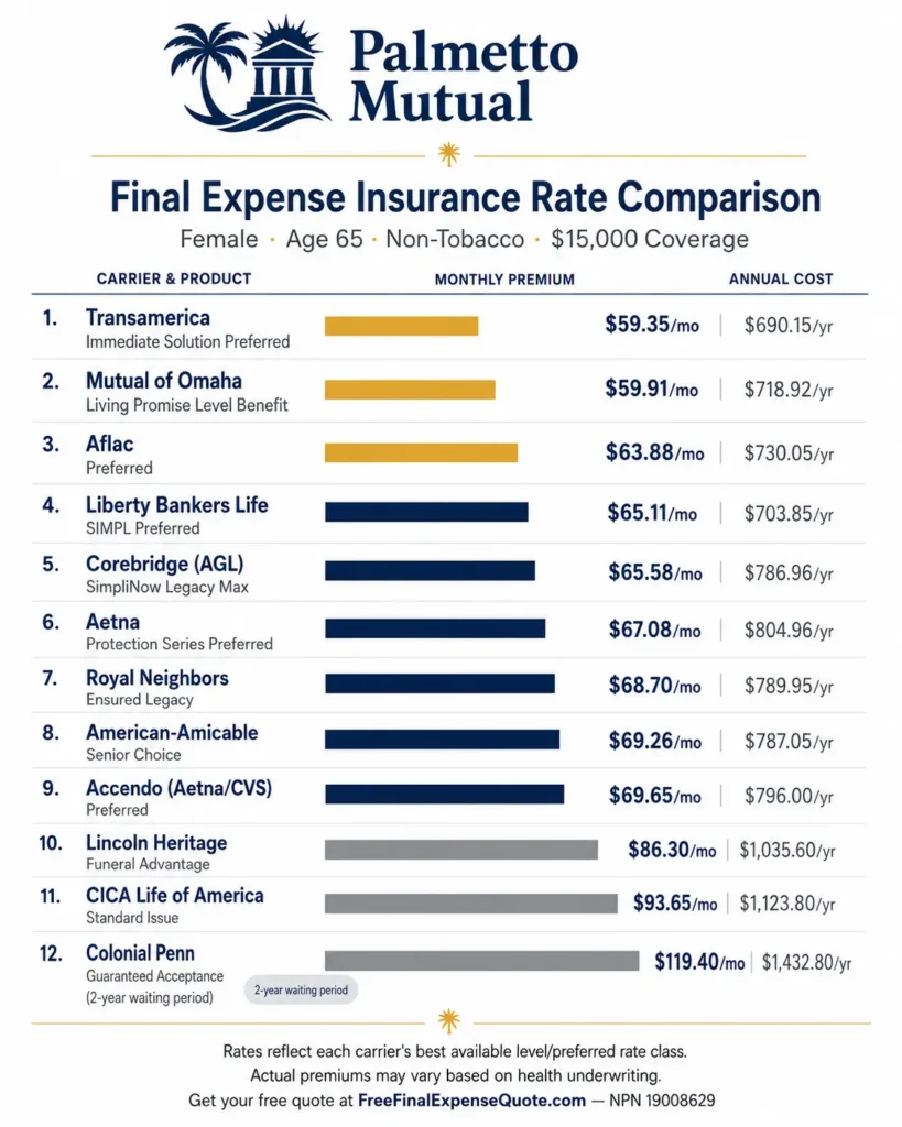 Final expense insurance rate comparison chart showing monthly and annual premiums from 12 carriers for a 65-year-old non-tobacco female with $15,000 coverage, sorted lowest to highest. Transamerica offers the lowest rate at $59.35/month.