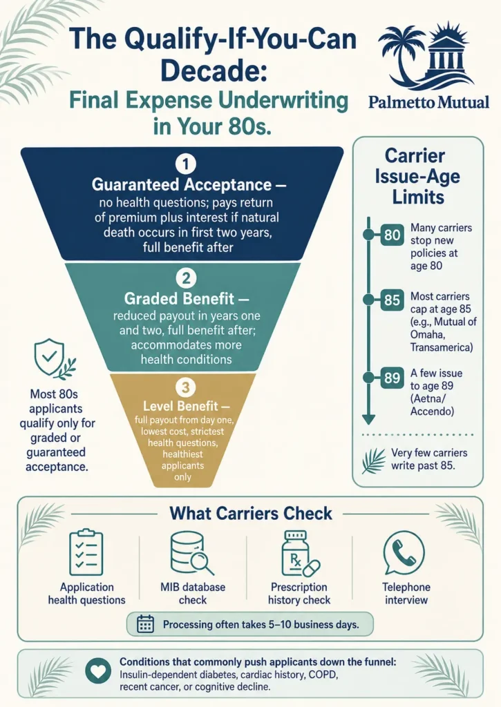 Infographic showing how final expense insurance applicants in their 80s qualify for level, graded, or guaranteed acceptance burial insurance, with carrier issue-age limits from 80 to 89 and the underwriting checks carriers use.