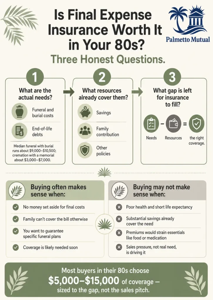Decision-framework infographic for deciding whether final expense insurance is worth it in your 80s, showing three questions about needs, existing resources, and the remaining coverage gap, plus balanced lists of when buying burial insurance does and does not make sense.