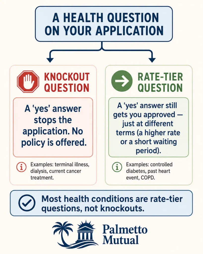 A two-path diagram contrasting knockout questions, which stop a final expense application, with rate-tier questions, which still lead to approval at different terms.