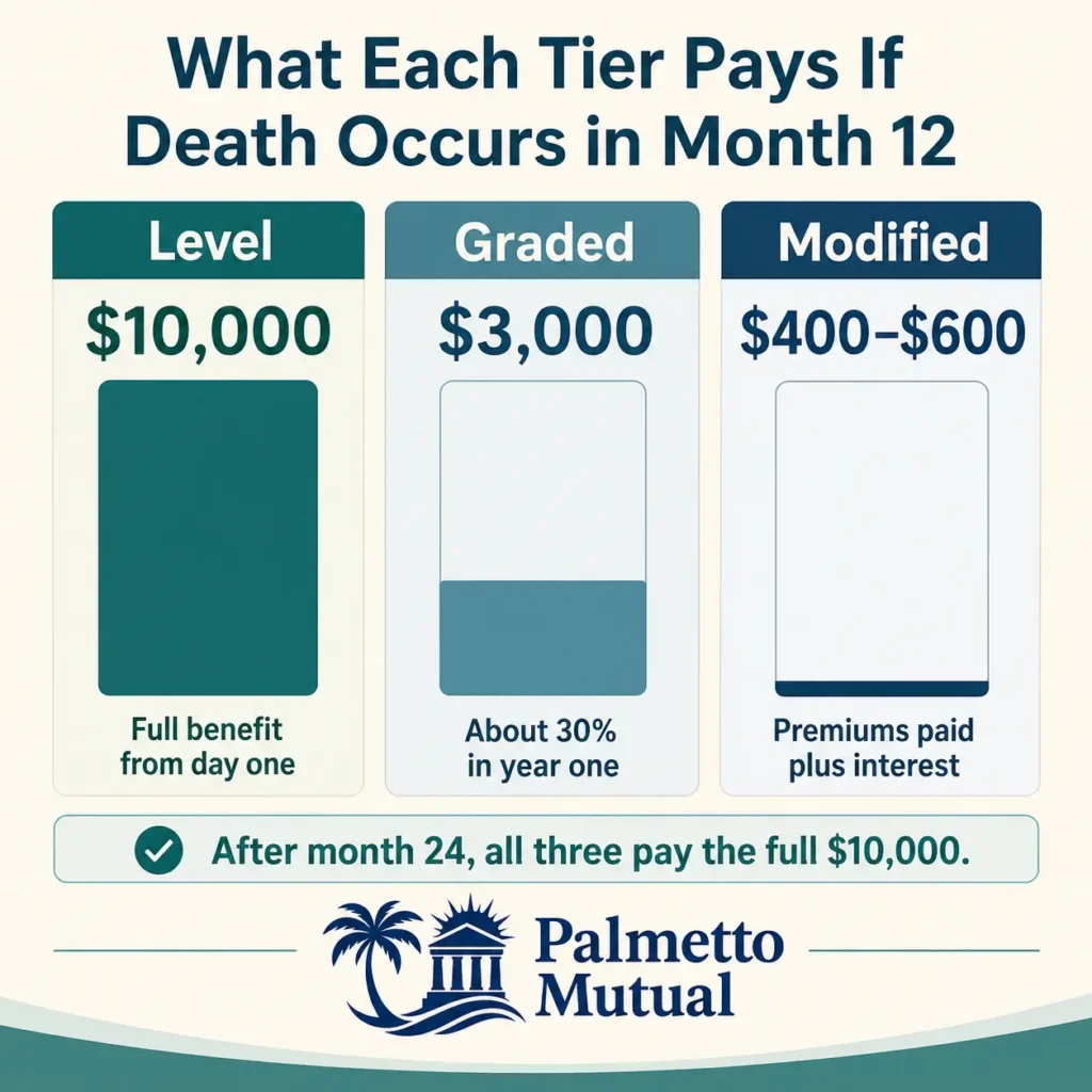 Bar chart comparing final expense insurance payouts on a $10,000 policy if death occurs in month 12: level benefit pays the full $10,000, graded benefit pays about $3,000, and modified benefit pays $400 to $600 in returned premiums plus interest, with all three reaching the full benefit after month 24.