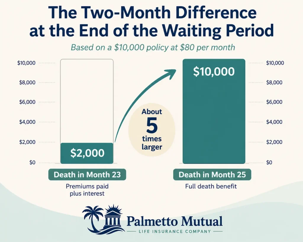Bar chart showing the cliff edge in a $10,000 modified benefit policy at $80 per month: death in month 23 returns about $2,000 in premiums plus interest, while death in month 25 pays the full $10,000, a difference of roughly five times once the 24-month waiting period ends.