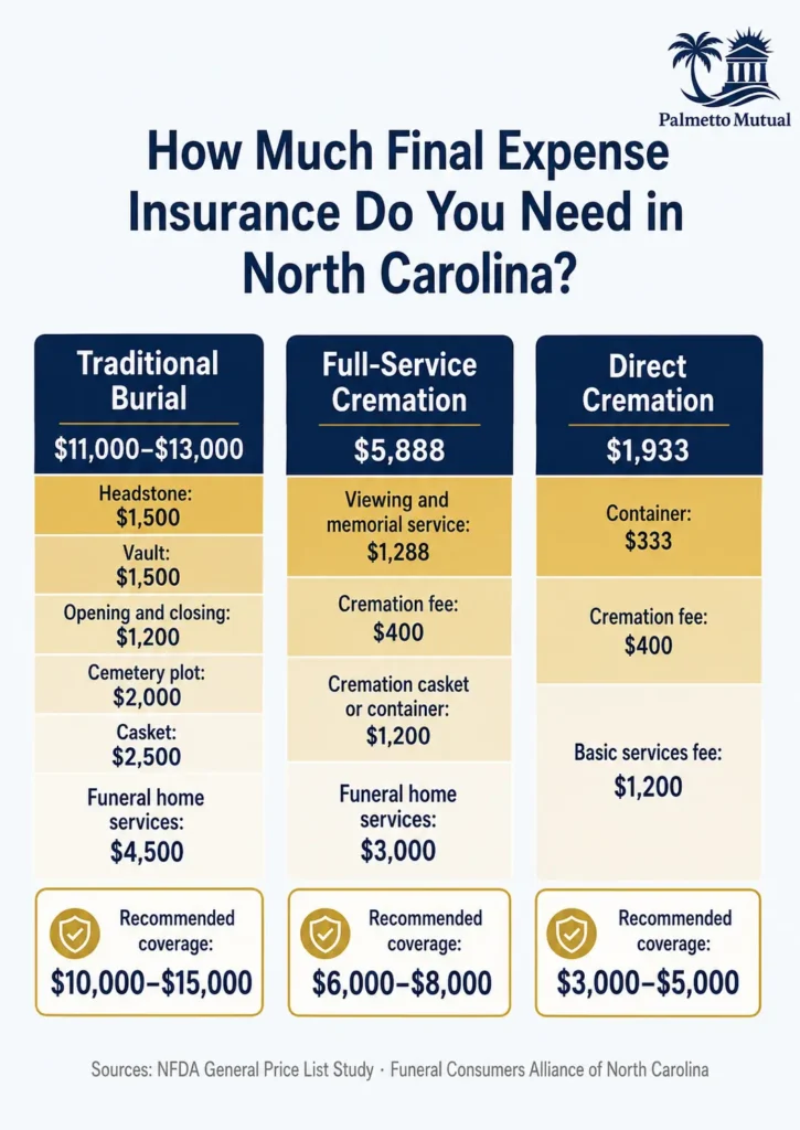 Vertical stacked-bar infographic comparing the cost components of a traditional burial, full-service cremation, and direct cremation in North Carolina, with recommended final expense insurance coverage amounts shown beneath each option.
