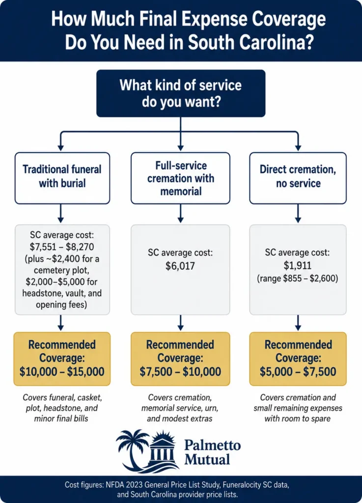 South Carolina final expense insurance coverage decision tree comparing traditional burial, full-service cremation, and direct cremation costs, with recommended policy amounts of $10,000 to $15,000 for traditional burial, $7,500 to $10,000 for cremation with memorial, and $5,000 to $7,500 for direct cremation based on statewide South Carolina pricing data.