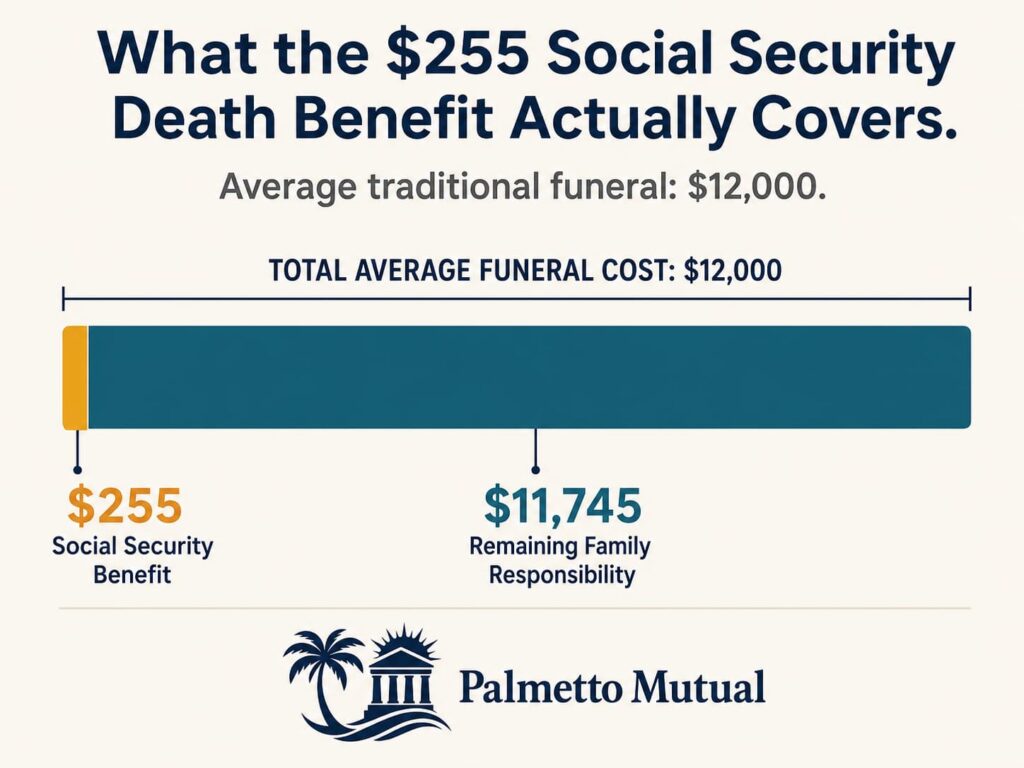 Bar chart showing the $255 Social Security death benefit covering only a tiny sliver of a $12,000 funeral, leaving $11,745 as the family's responsibility.