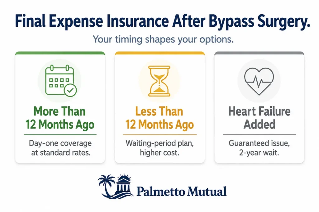 Infographic comparing final expense options after bypass surgery: more than 12 months ago means day-one coverage, less than 12 months means a waiting-period plan, and added heart failure means a guaranteed issue policy with a two-year wait.