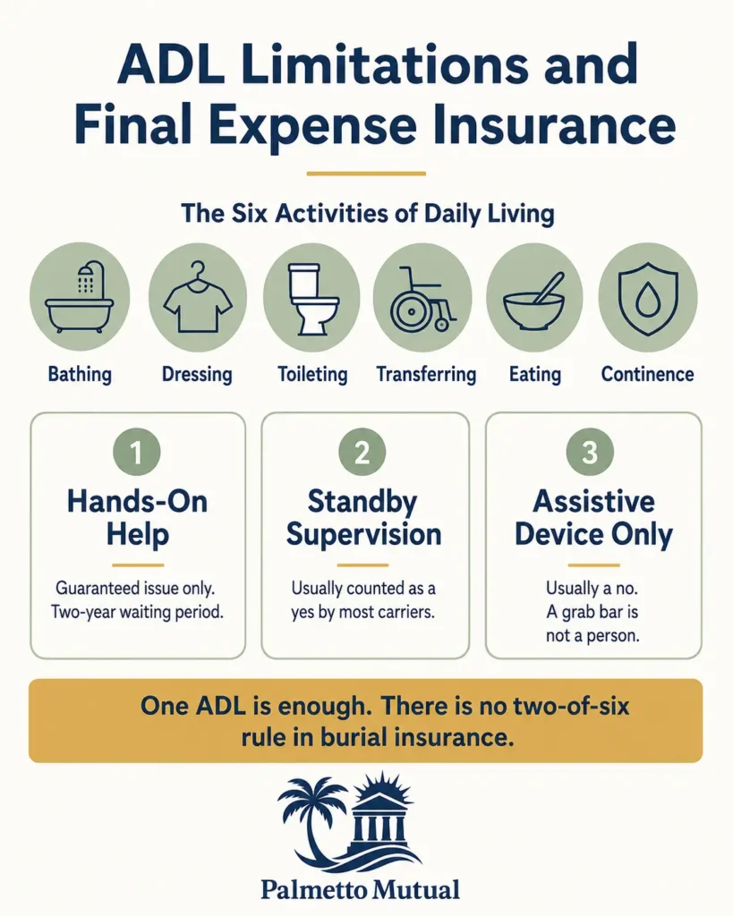 Infographic showing the six activities of daily living and how hands-on help, standby supervision, and assistive device use each affect burial insurance eligibility.