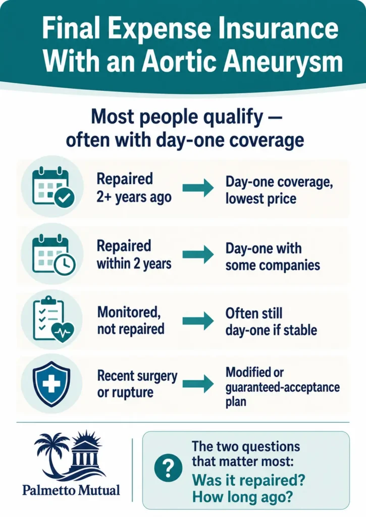 Infographic titled 'Final Expense Insurance With an Aortic Aneurysm' showing four coverage outcomes by situation — repaired 2+ years ago, repaired within 2 years, monitored but not repaired, and recent surgery or rupture — with a note that the two key underwriting questions are whether the aneurysm was repaired and how long ago.