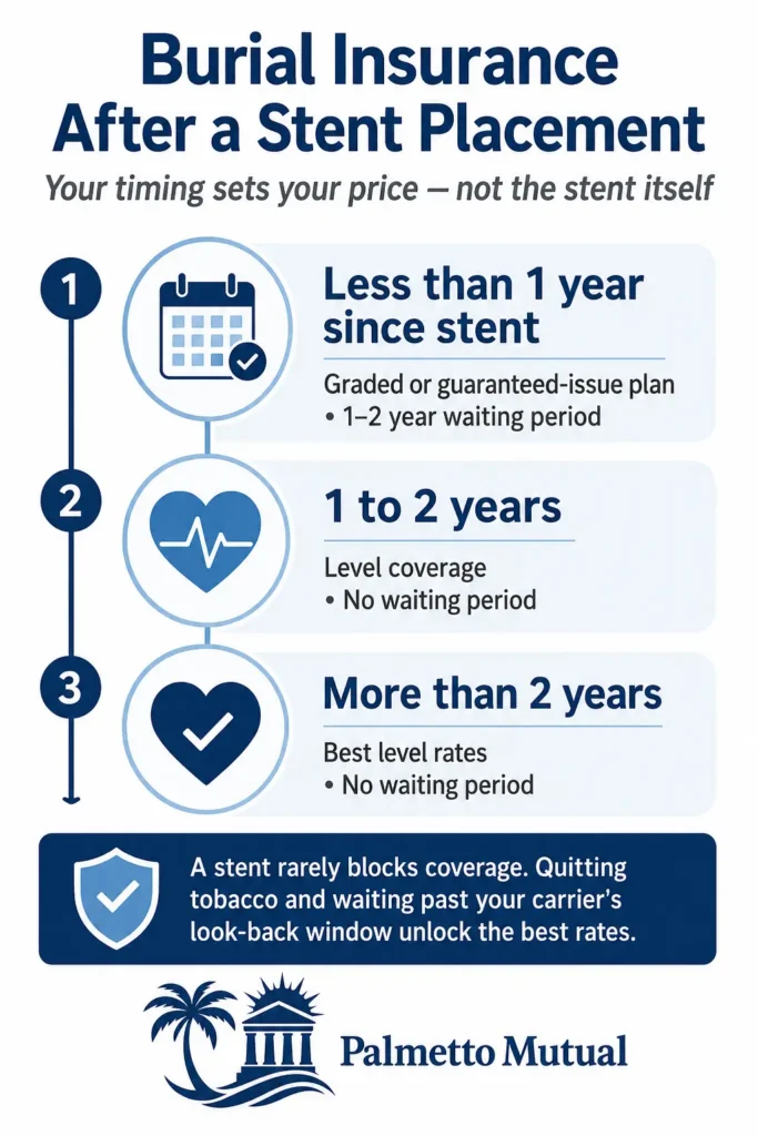 Infographic showing how final expense insurance coverage after a stent placement changes by time since the procedure — under 1 year leads to a graded or guaranteed-issue plan with a waiting period, 1–2 years and 2+ years unlock level coverage with no waiting period.