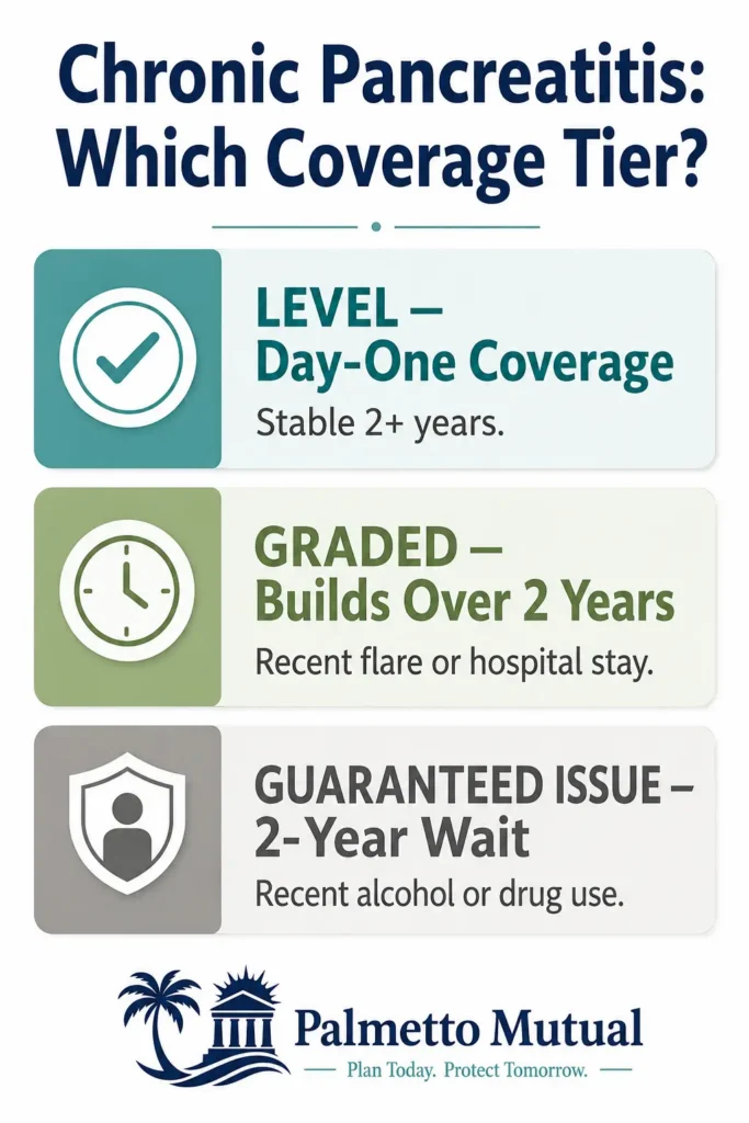 Infographic mapping chronic pancreatitis to three final expense insurance tiers — level day-one coverage, graded, and guaranteed issue — based on how recent and stable the condition is.