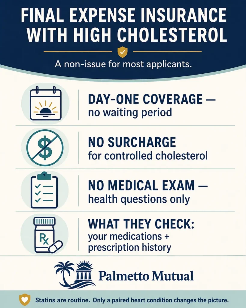 Infographic showing final expense insurance with high cholesterol offers day-one coverage, no medical exam, and no surcharge for controlled cholesterol.