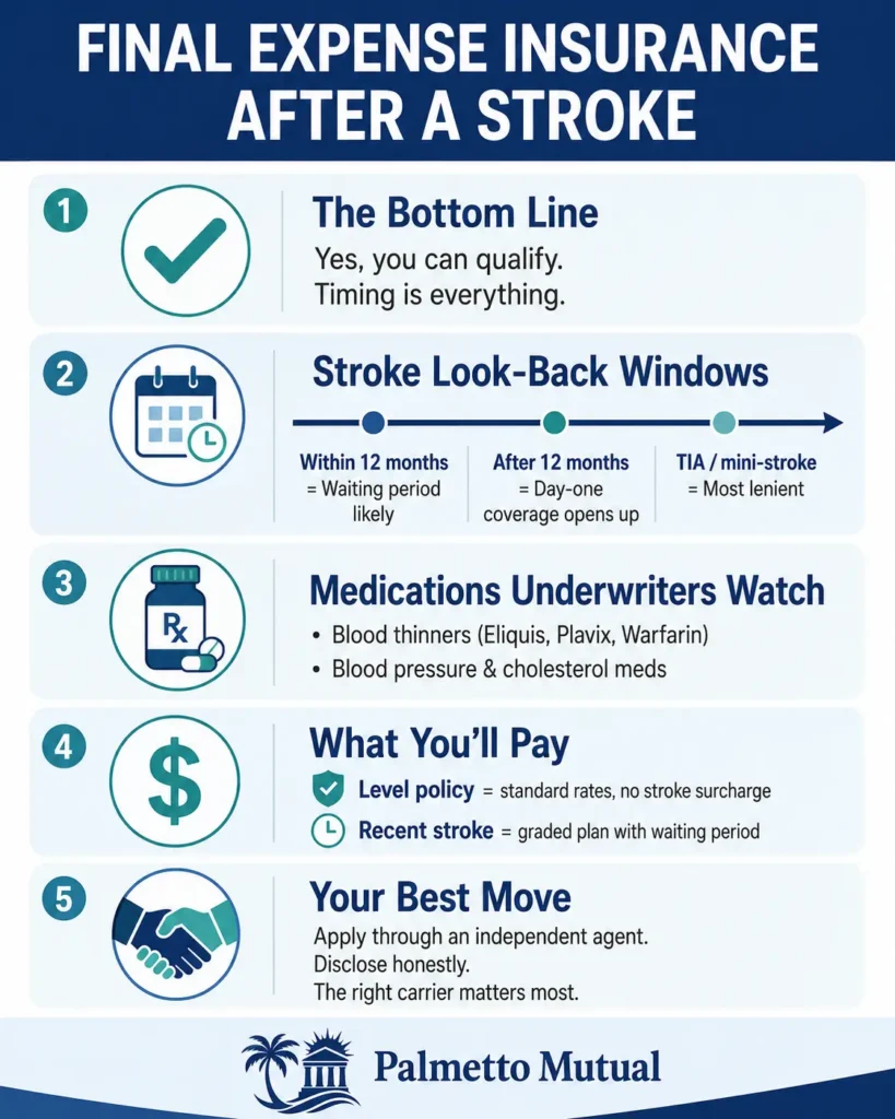 Infographic summarizing final expense insurance after a stroke, covering eligibility, look-back windows, medications underwriters review, costs by tier, and how to get the best rate