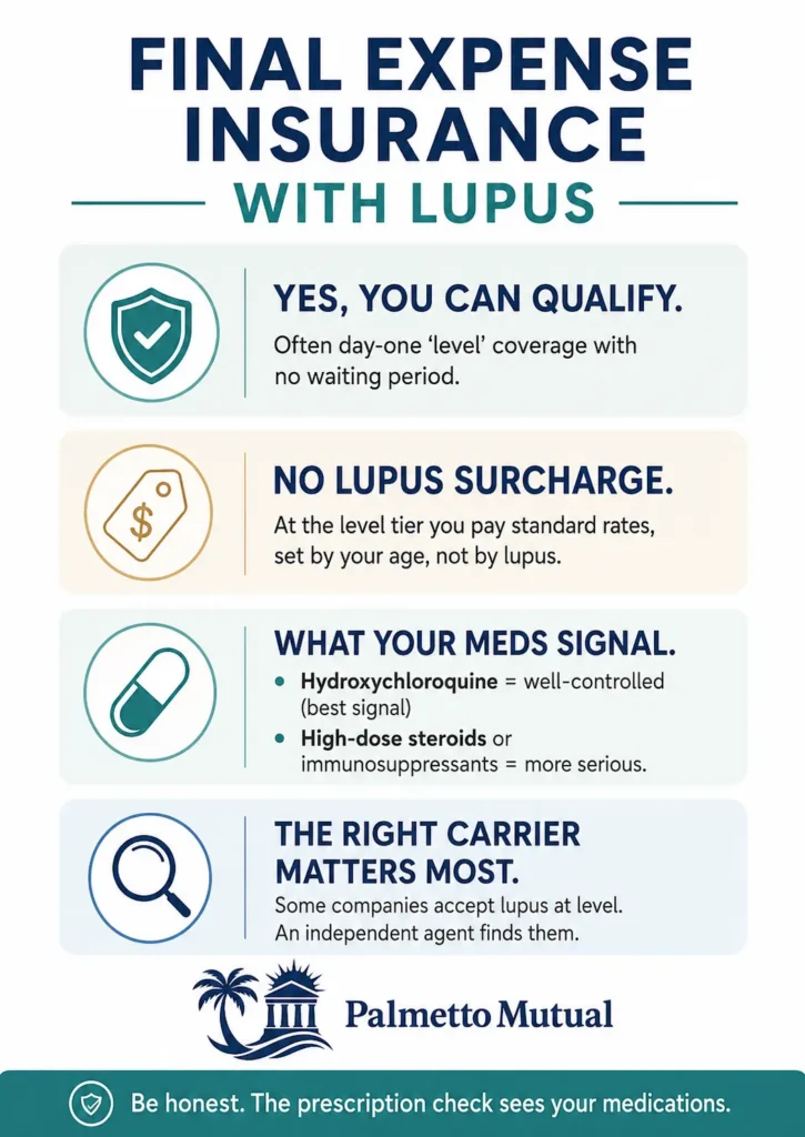 Infographic summarizing final expense insurance with lupus: lupus can qualify for day-one level coverage with no surcharge, what lupus medications signal to underwriters, and why choosing the right carrier matters most.