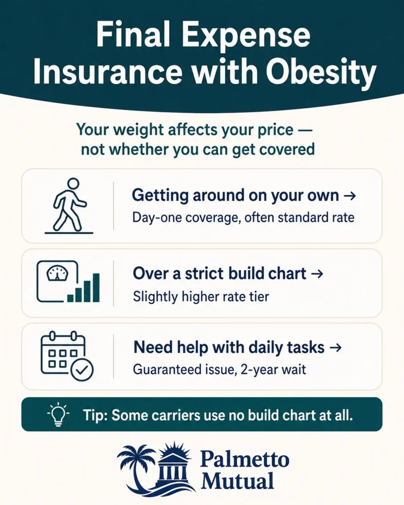 Infographic titled "Final Expense Insurance with Obesity" showing three coverage outcomes — day-one standard coverage for independent applicants, a higher rate tier for those over a strict build chart, and guaranteed-issue coverage with a two-year wait for those needing help with daily tasks — plus a note that some carriers use no build chart.