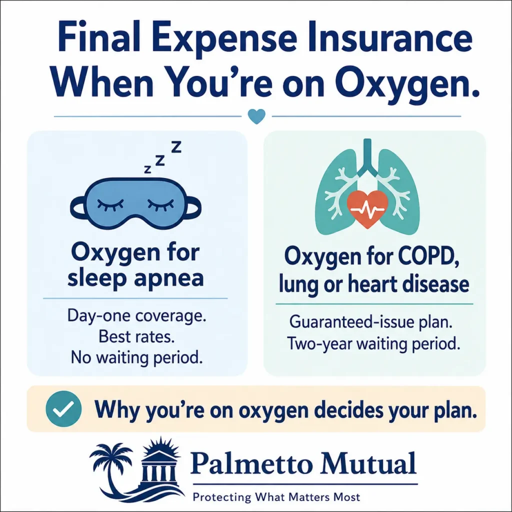 Infographic comparing final expense insurance outcomes for oxygen users — oxygen for sleep apnea qualifies for day-one coverage at the best rates with no waiting period, while oxygen for COPD, lung, or heart disease leads to a guaranteed-issue plan with a two-year waiting period.