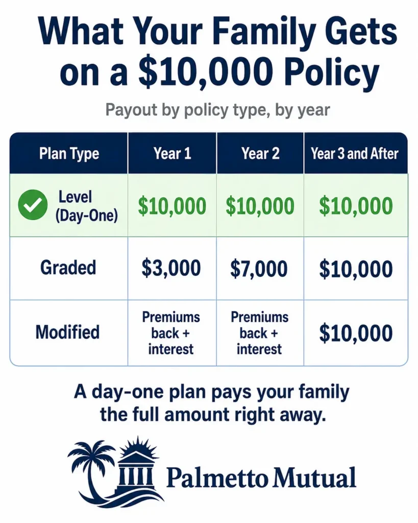 Infographic showing final expense insurance payouts on a $10,000 policy by year for level, graded, and modified plans
