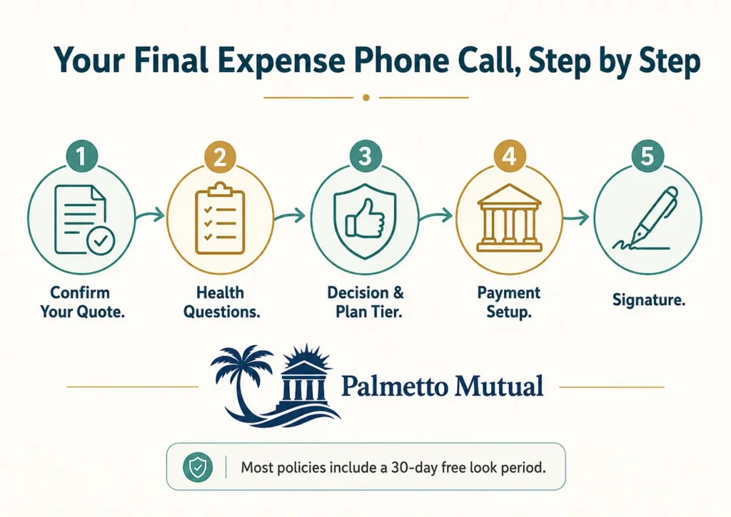 Step-by-step infographic showing the five stages of a final expense insurance phone application: confirming the quote, health questions, decision and plan tier, payment setup, and signature, with a note about the 30-day free look period.