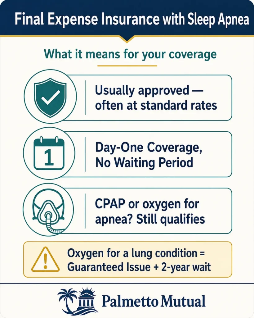 Infographic summarizing final expense insurance with sleep apnea — usually approved at standard rates with day-one coverage, CPAP and apnea-related oxygen still qualify, while oxygen for a lung condition leads to guaranteed issue with a two-year wait.