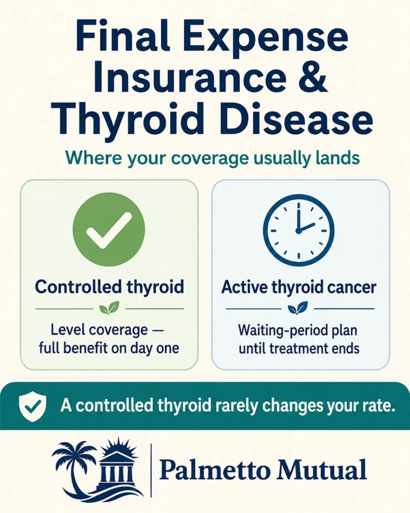 Infographic titled "Final Expense Insurance & Thyroid Disease" showing that a controlled thyroid qualifies for level coverage with a full day-one benefit, while active thyroid cancer means a waiting-period plan until treatment ends, with the note that a controlled thyroid rarely changes your rate.