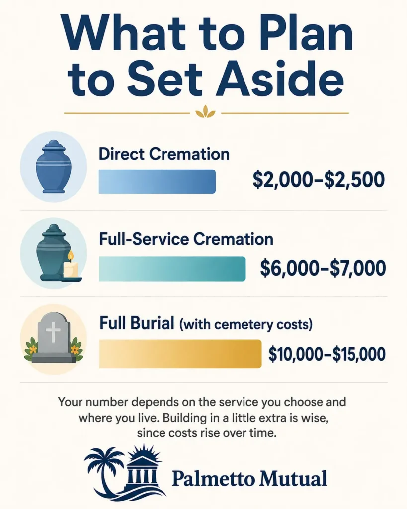 Comparison infographic showing realistic amounts to set aside for final arrangements: direct cremation $2,000 to $2,500, full-service cremation $6,000 to $7,000, and full burial with cemetery costs $10,000 to $15,000.