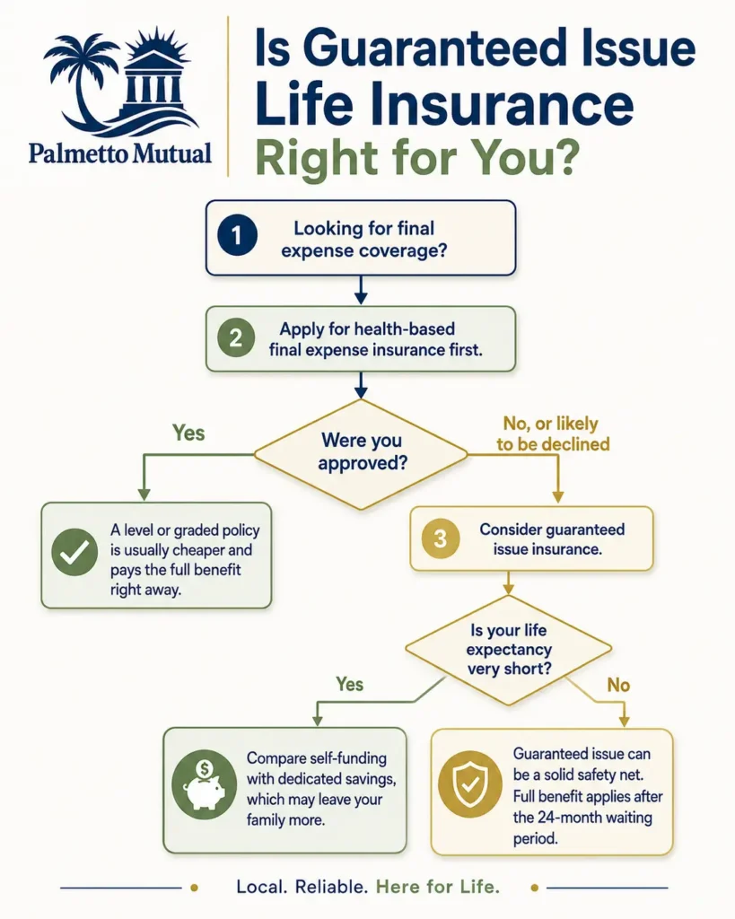 Decision flowchart titled "Is guaranteed issue life insurance right for you?" It guides readers to first apply for health-based final expense insurance; if approved, a level or graded policy is usually cheaper with no waiting period; if declined or likely to be declined, consider guaranteed issue; and if life expectancy is very short, compare self-funding through savings, otherwise guaranteed issue can serve as a safety net with the full benefit available after the 24-month waiting period.