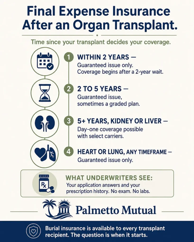 Infographic showing final expense insurance eligibility timelines for organ transplant recipients based on years since transplant and organ type.