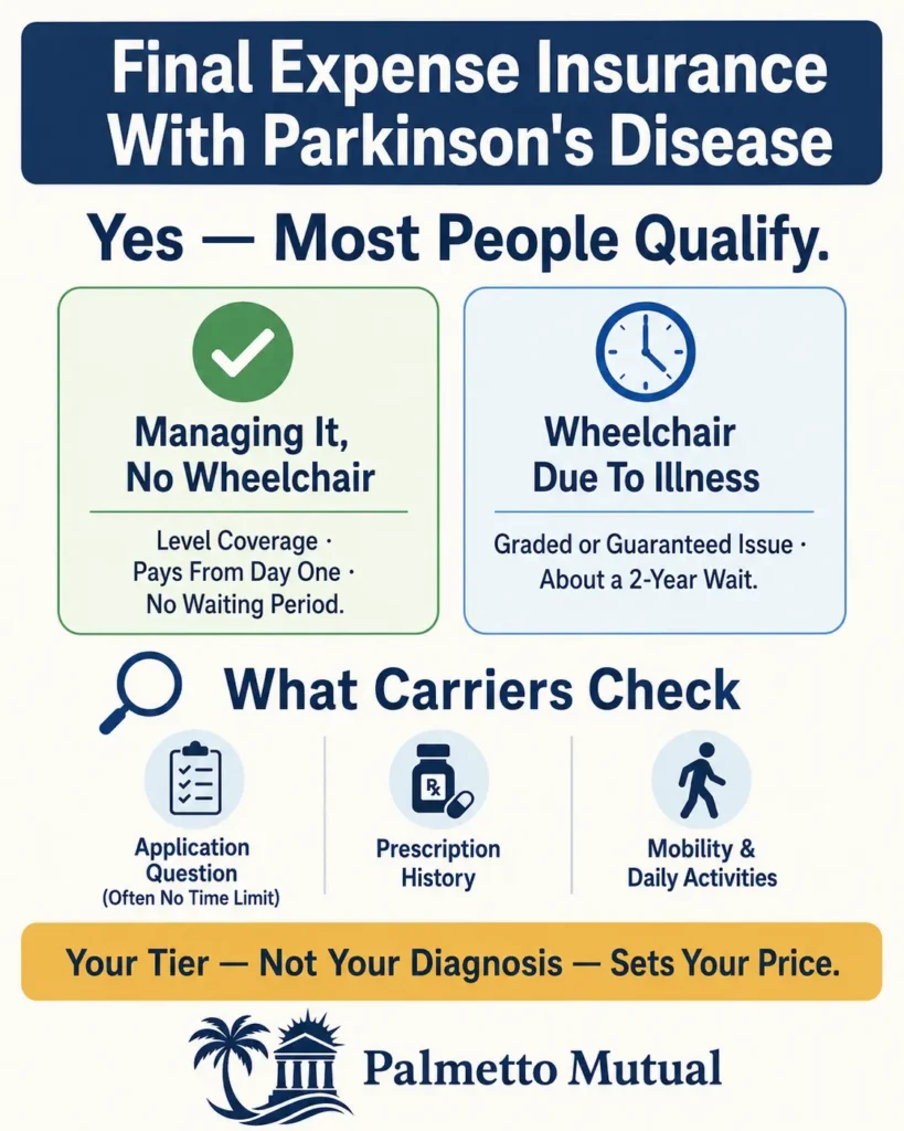 Infographic explaining final expense insurance eligibility with Parkinson's disease, showing level coverage for those without a wheelchair, graded or guaranteed-issue coverage with a two-year wait for advanced cases, and what carriers check during underwriting.