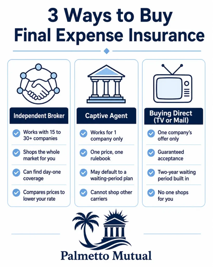 Infographic comparing three ways to buy final expense insurance: an independent broker, a captive agent, and buying direct from TV or mail